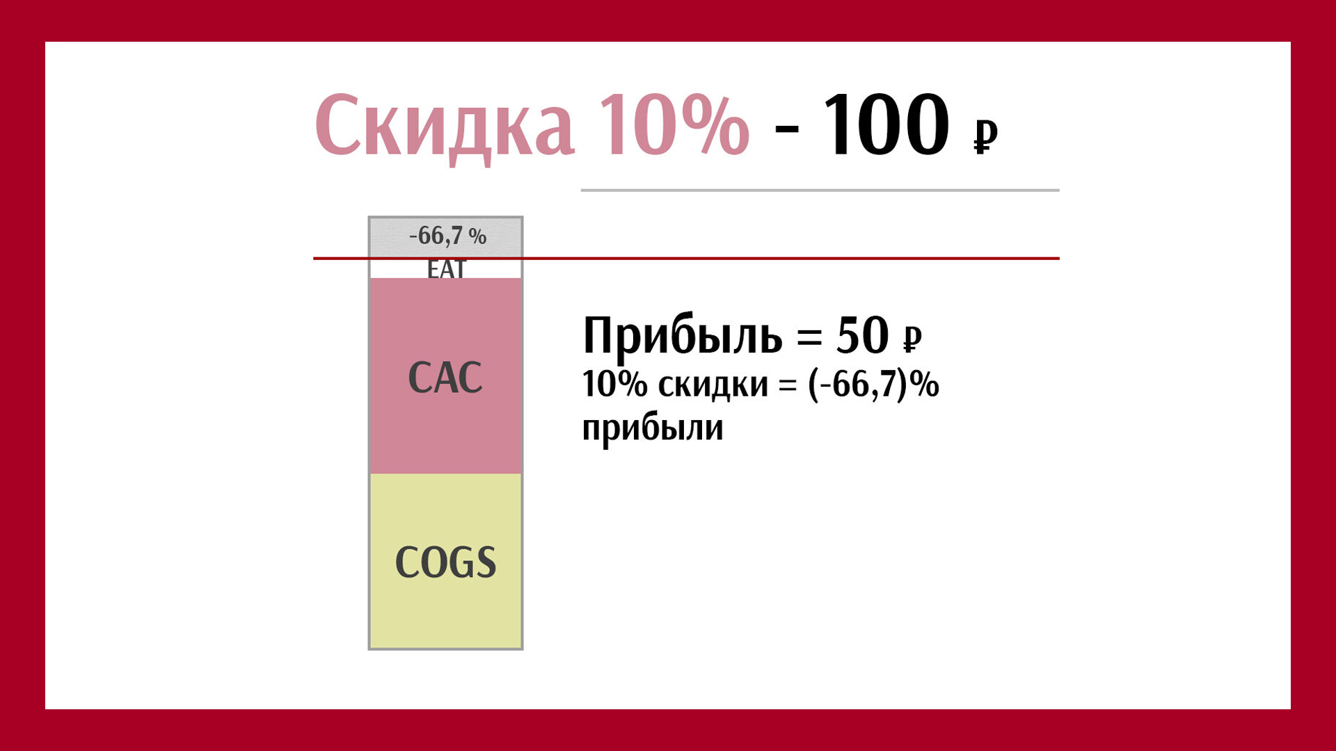 1% скидки это 7% прибыли! И это упрощённый подход. По факту вы будете терять в 2 раза больше